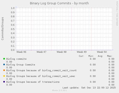 Binary Log Group Commits