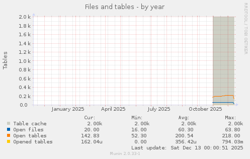 Files and tables