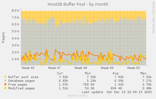 InnoDB Buffer Pool