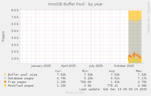 InnoDB Buffer Pool