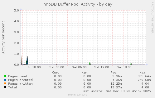 InnoDB Buffer Pool Activity