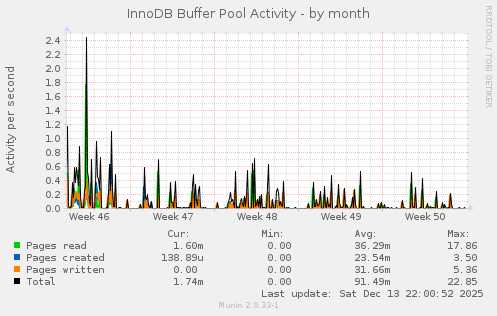 InnoDB Buffer Pool Activity