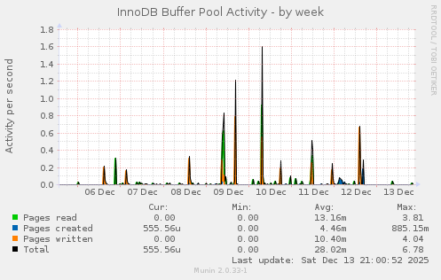 InnoDB Buffer Pool Activity