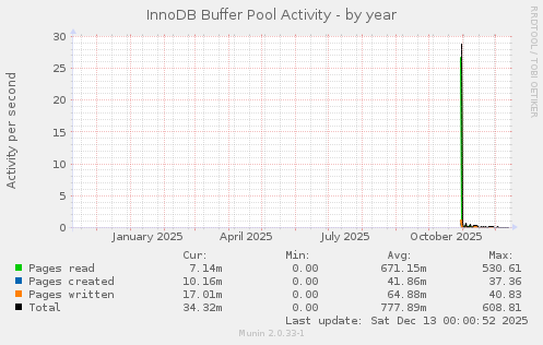 InnoDB Buffer Pool Activity