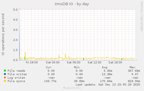 InnoDB IO
