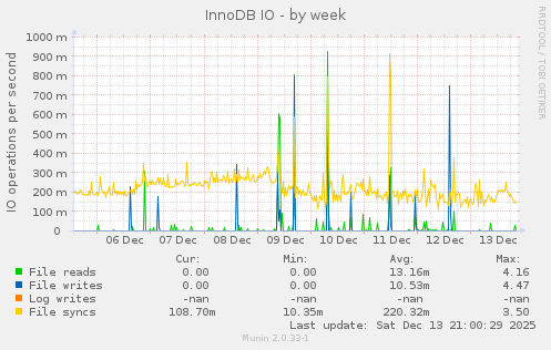 InnoDB IO