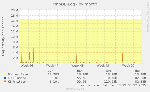 InnoDB Log