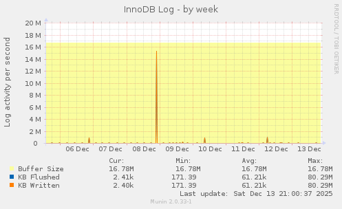 InnoDB Log