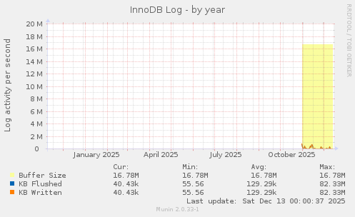 InnoDB Log