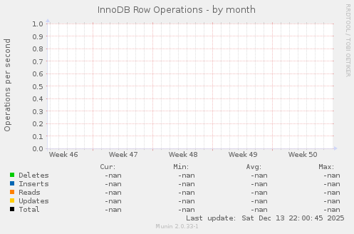 InnoDB Row Operations