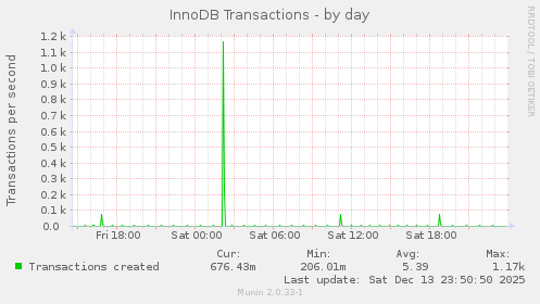 InnoDB Transactions