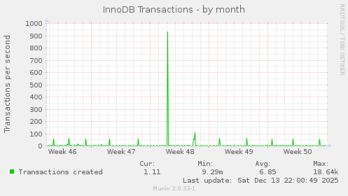 InnoDB Transactions