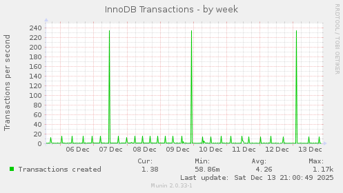 InnoDB Transactions