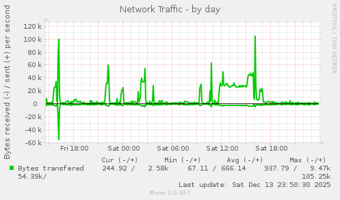 Network Traffic
