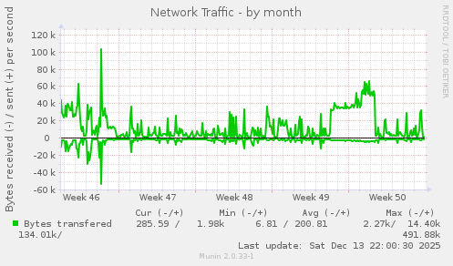 Network Traffic