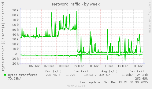 Network Traffic