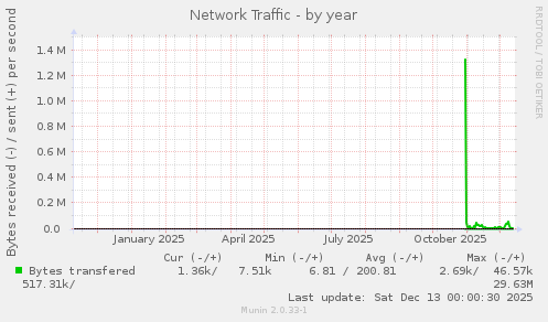 Network Traffic