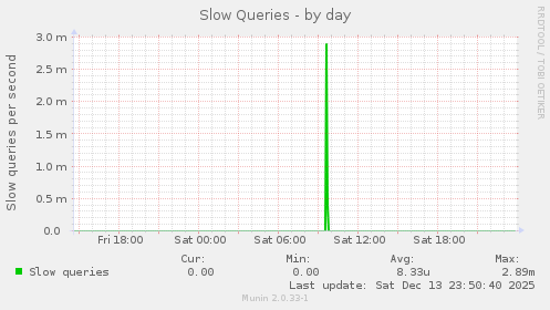 Slow Queries