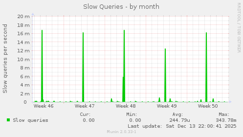 Slow Queries