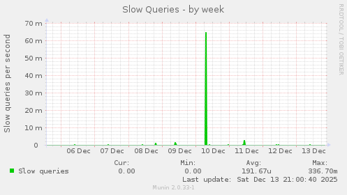 Slow Queries