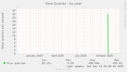 Slow Queries