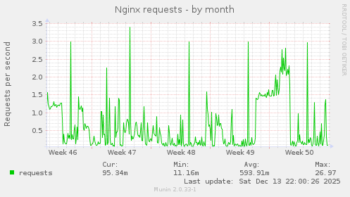 Nginx requests