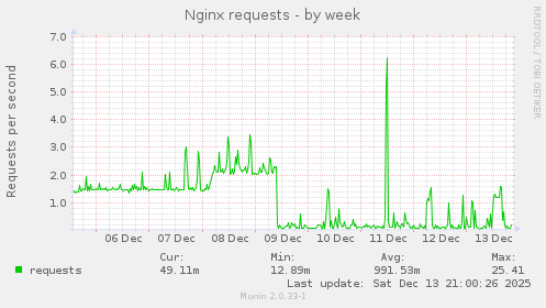 Nginx requests