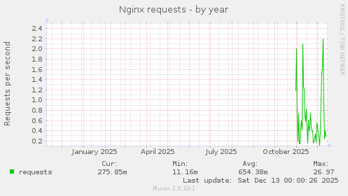 Nginx requests