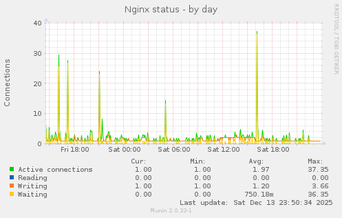 Nginx status