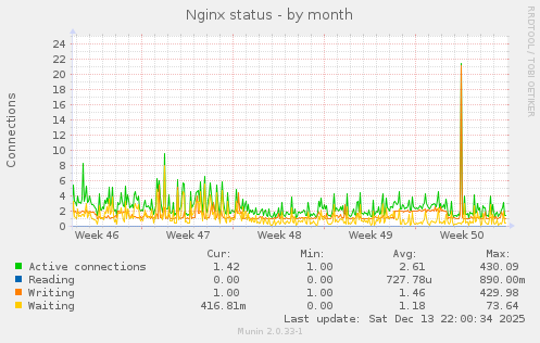 Nginx status