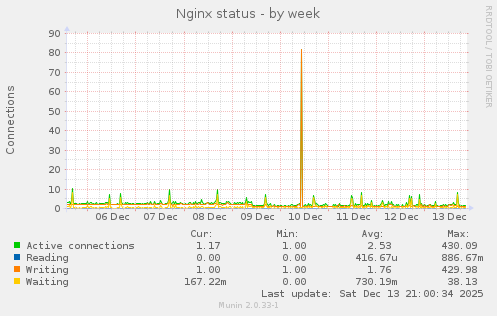 Nginx status