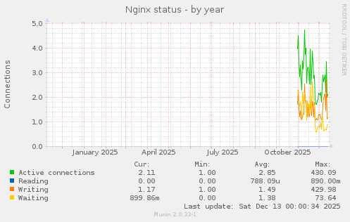 Nginx status