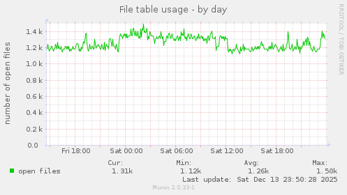 File table usage