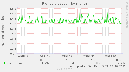 File table usage
