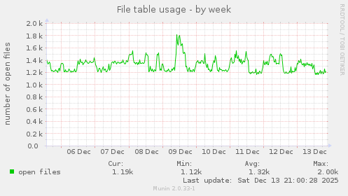 File table usage
