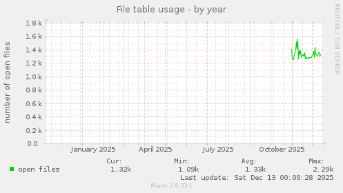 File table usage