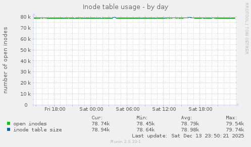 Inode table usage