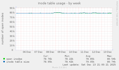 Inode table usage