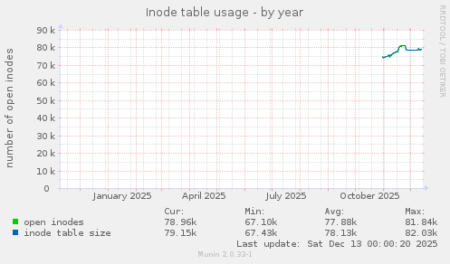 Inode table usage