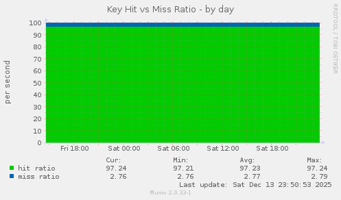 Key Hit vs Miss Ratio