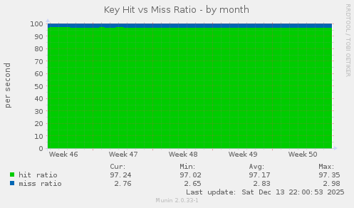 Key Hit vs Miss Ratio