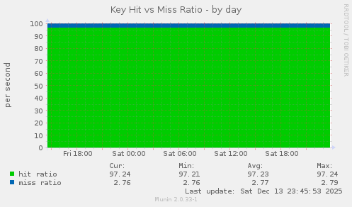 Key Hit vs Miss Ratio