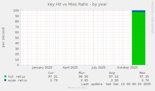 Key Hit vs Miss Ratio