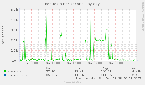 Requests Per second