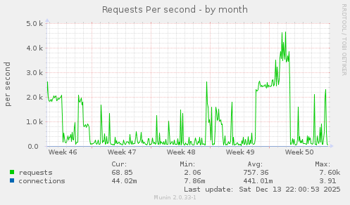 Requests Per second