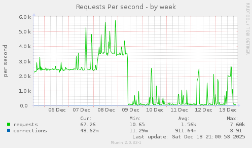 Requests Per second