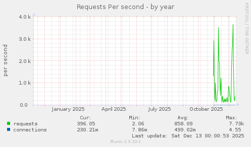 Requests Per second
