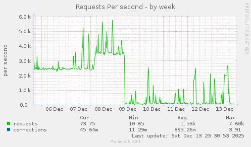 Requests Per second