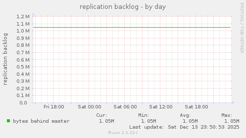 replication backlog