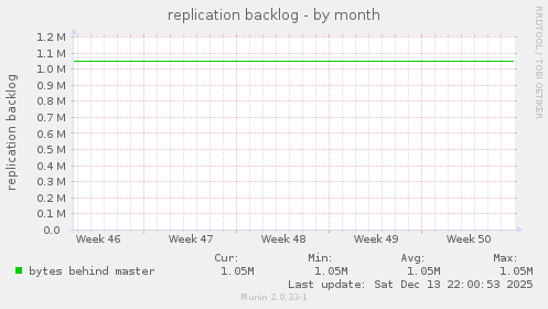 replication backlog